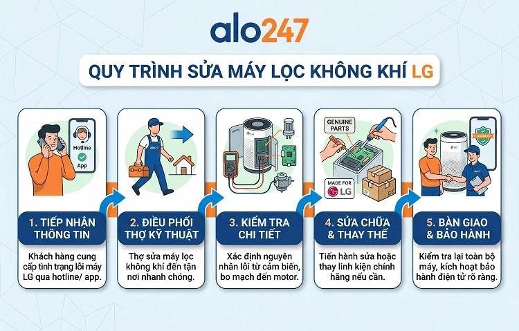 Quy trình dịch vụ của Alo247 gồm 5 bước