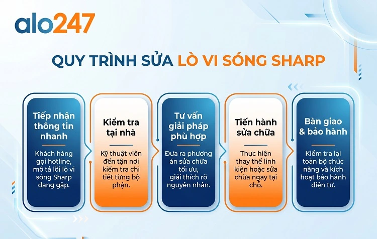 Quy trình dịch vụ của alo247