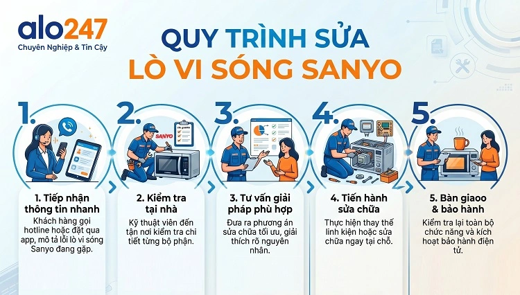 Quy trình dịch vụ của alo247