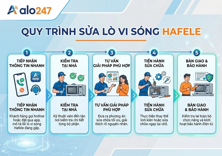 Quy trình dịch vụ của alo247