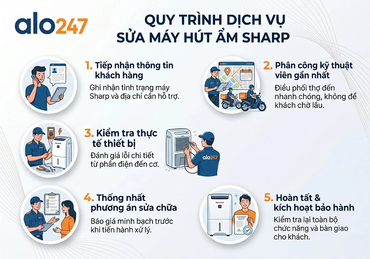 Quy trình dịch vụ của alo247