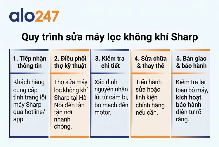 Quy trình dịch vụ của alo247