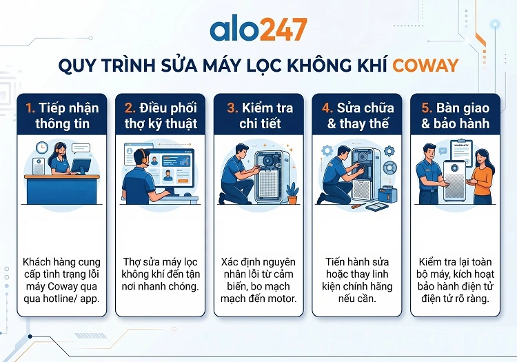 Quy trình dịch vụ của alo247