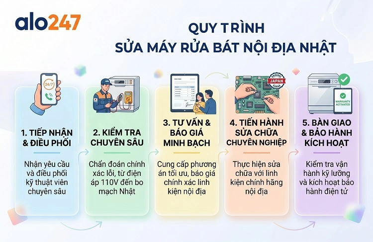 Quy trình dịch vụ của alo247