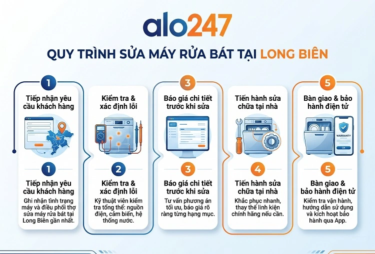 Quy trình dịch vụ của alo247