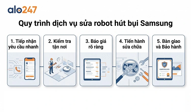 Quy trình dịch vụ của alo247