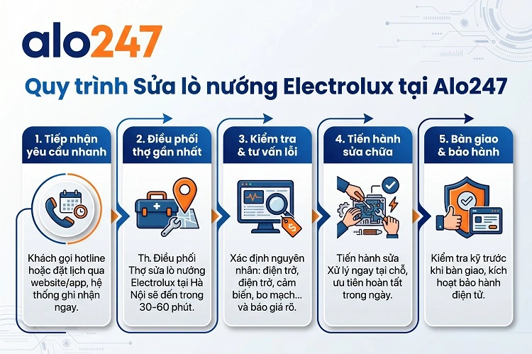 Quy trình dịch vụ của alo247 sửa chữa