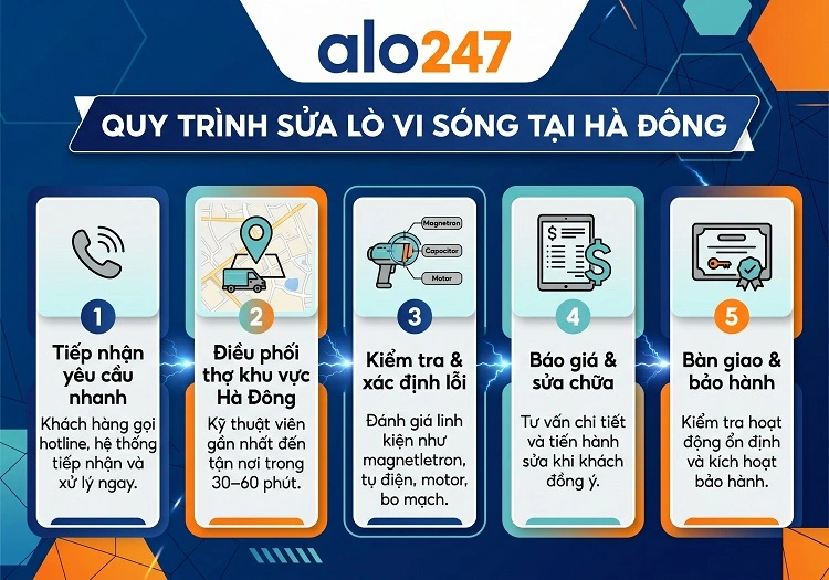 Quy trình dịch vụ của alo247