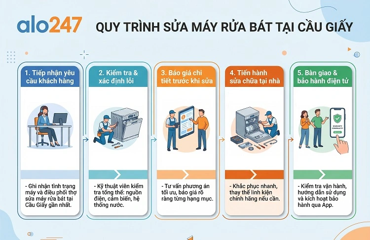 Quy trình dịch vụ gồm 5 bước của alo247