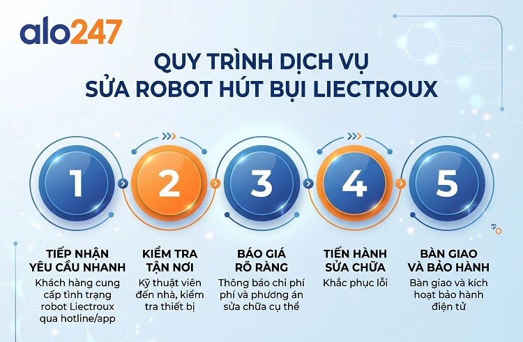 Quy trình dịch vụ gồm 5 bước của alo247