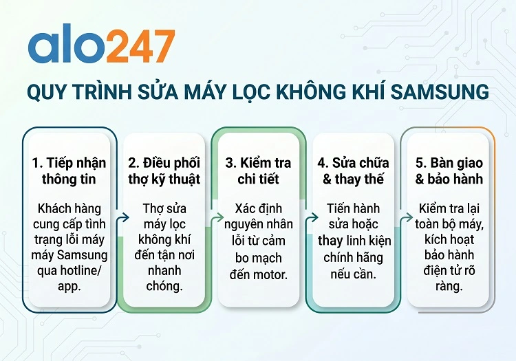 Quy trình dịch vụ gồm 5 bước của alo247