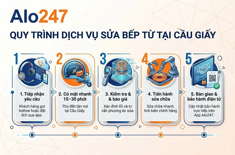 Quy trình dịch vụ sửa bếp từ tại Cầu Giấy của Alo247
