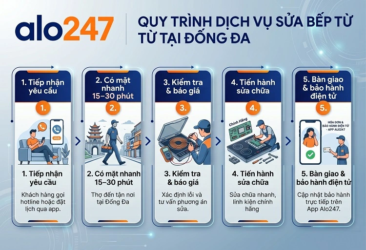 Quy trình dịch vụ sửa bếp từ tại Đống Đa của Alo247