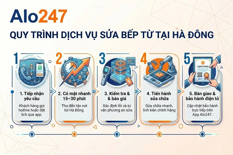 Quy trình dịch vụ sửa bếp từ tại Hà Đông của Alo247