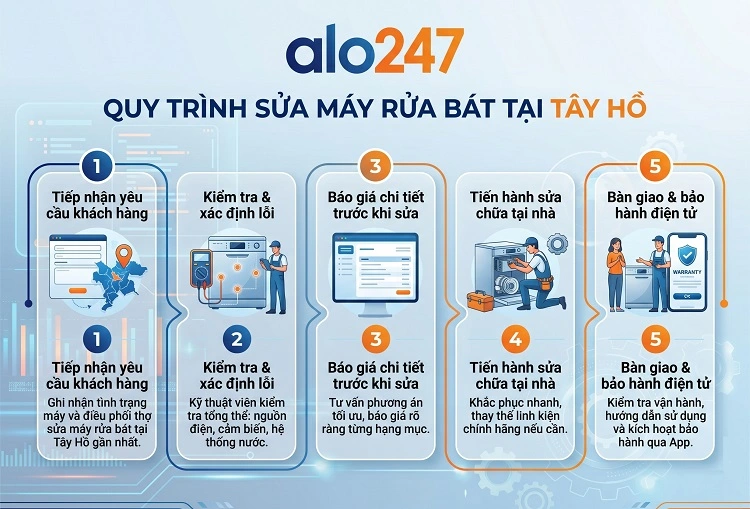 Quy trình dịch vụ sửa chữa alo247