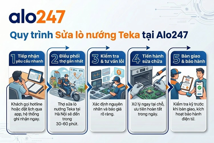 Quy trình dịch vụ sửa chữa tại Alo247