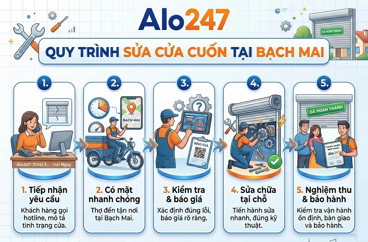 Quy trình dịch vụ sửa cửa cuốn tại Bạch Mai