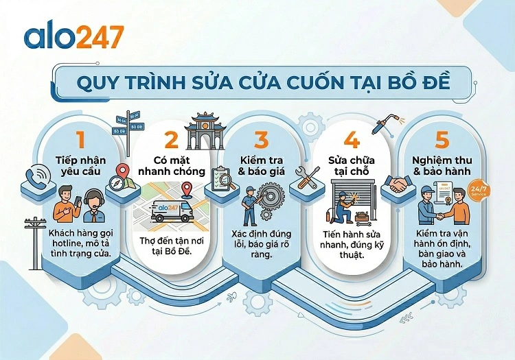 Quy trình dịch vụ sửa cửa cuốn tại Bồ Đề