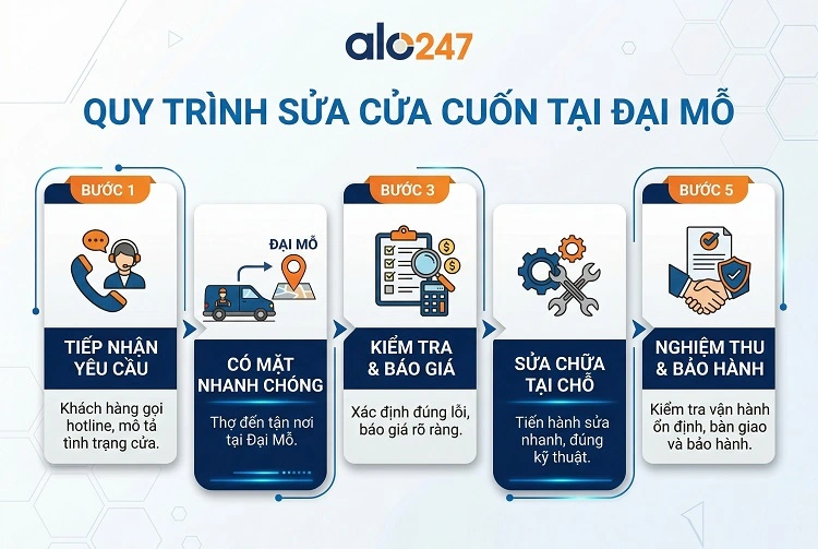 Quy trình dịch vụ sửa cửa cuốn tại Đại Mỗ