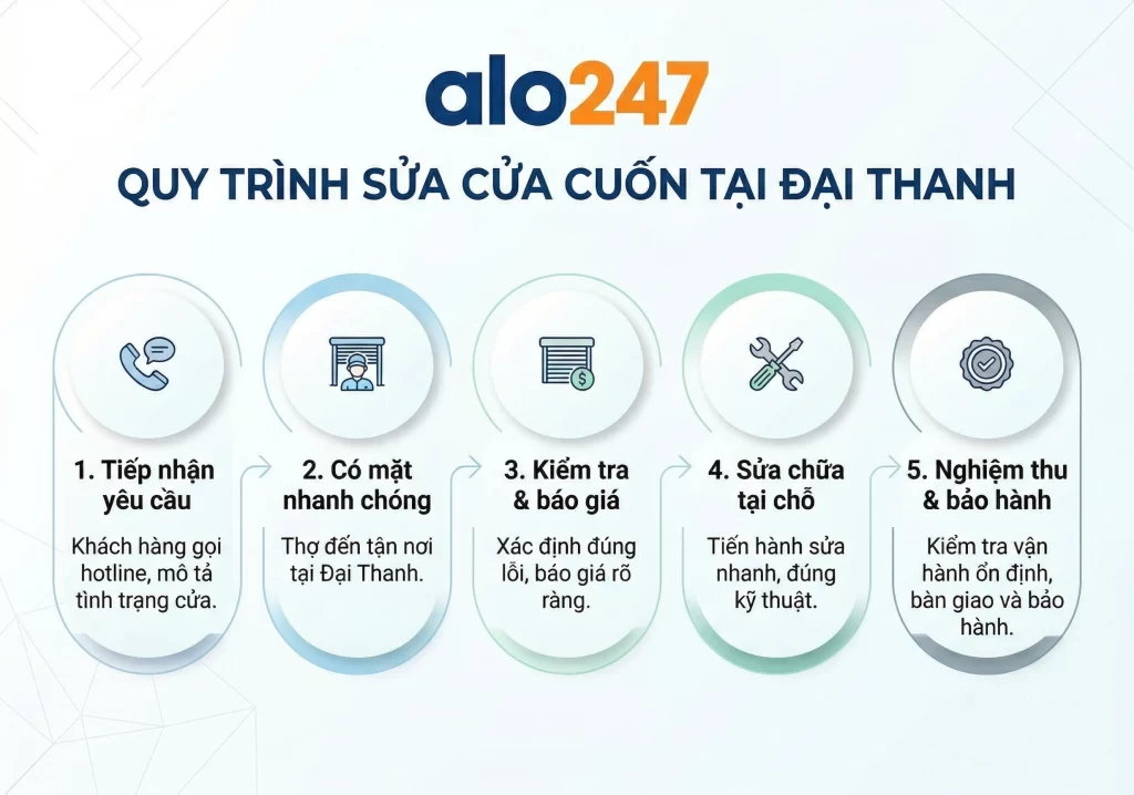 Quy trình dịch vụ sửa cửa cuốn tại Đại Thanh