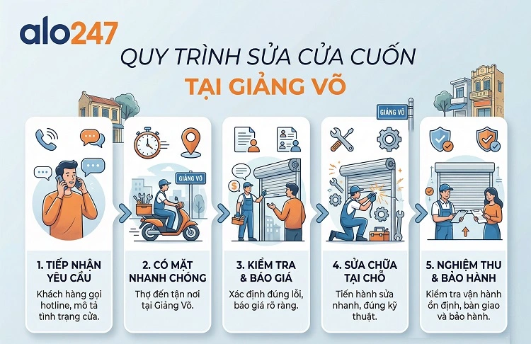Quy trình dịch vụ sửa cửa cuốn tại Giảng Võ
