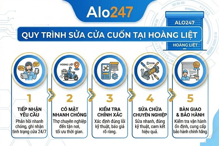 Quy trình dịch vụ sửa cửa cuốn tại Hoàng Liệt