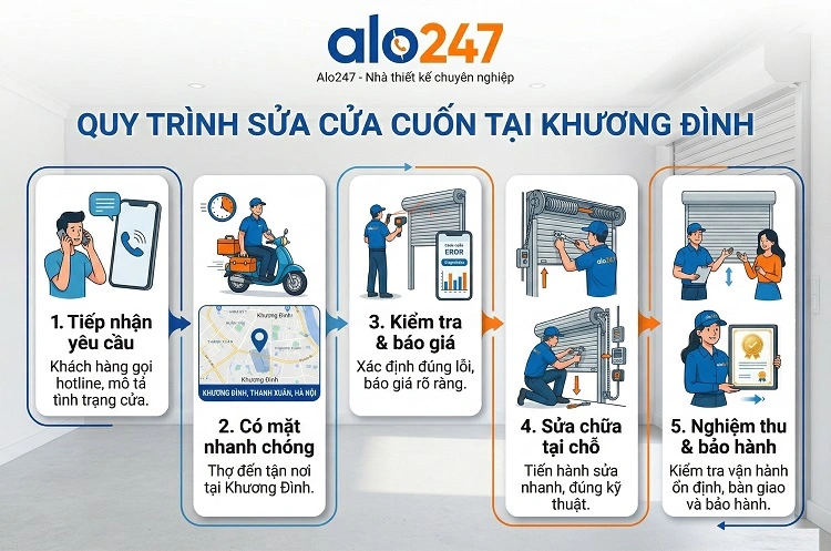 Quy trình dịch vụ sửa cửa cuốn tại Khương Đình
