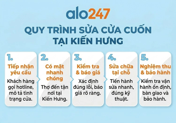Quy trình dịch vụ sửa cửa cuốn tại Kiến Hưng