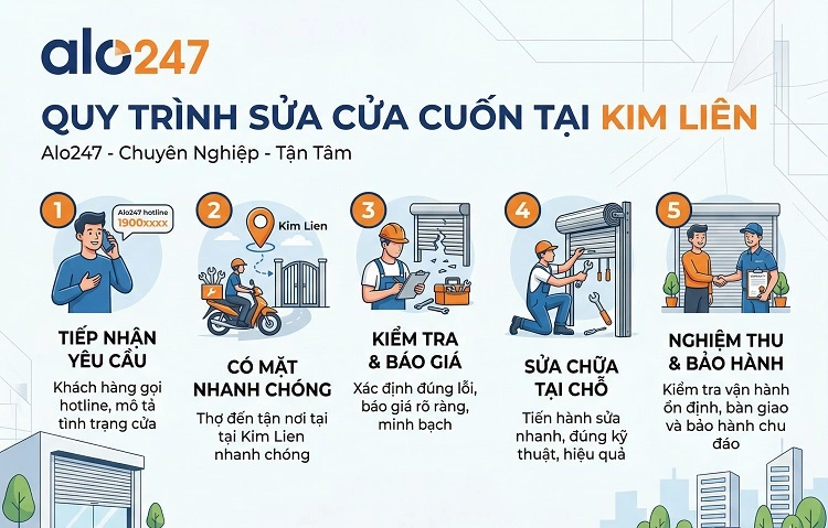 Quy trình dịch vụ sửa cửa cuốn tại Kim Liên của alo247