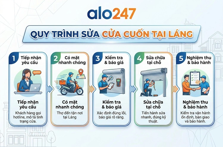 Quy trình dịch vụ sửa chữa của alo247