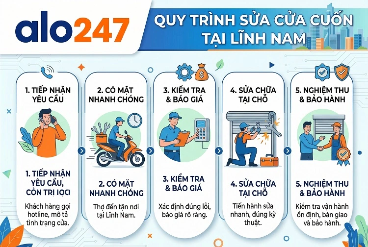 Quy trình dịch vụ sửa cửa cuốn tại Lĩnh Nam