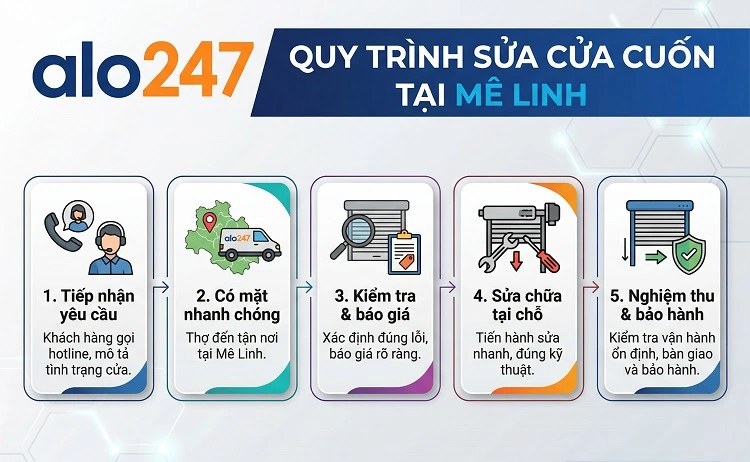 Quy trình dịch vụ sửa cửa cuốn tại Mê Linh
