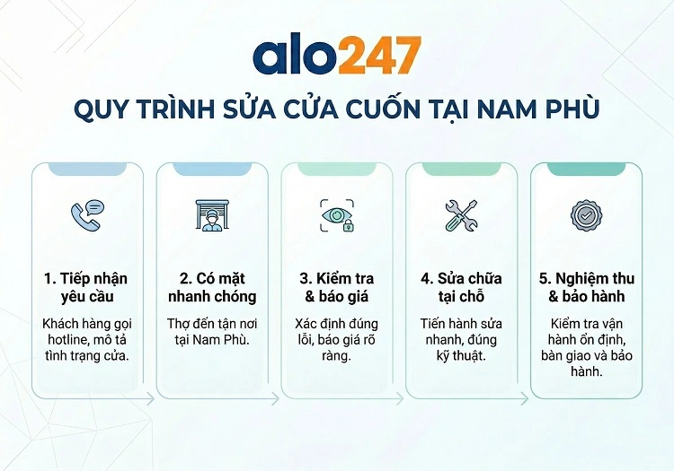 Quy trình dịch vụ sửa cửa cuốn tại Nam Phù