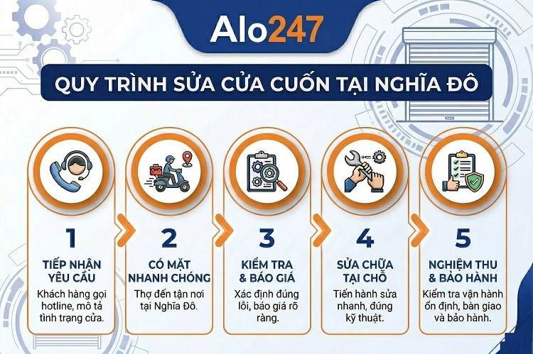 Quy trình dịch vụ sửa cửa cuốn tại Nghĩa Đô