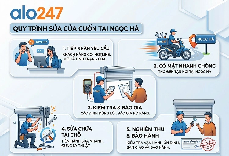 Quy trình dịch vụ sửa cửa cuốn tại Ngọc Hà