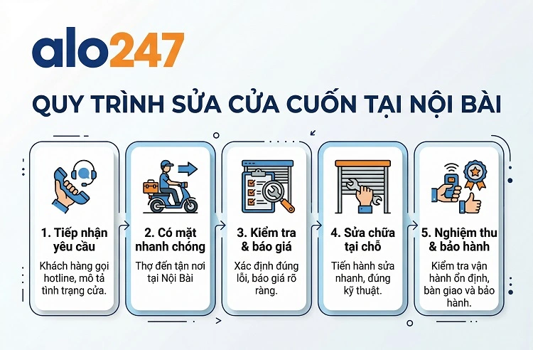 Quy trình dịch vụ sửa cửa cuốn tại Nội Bài