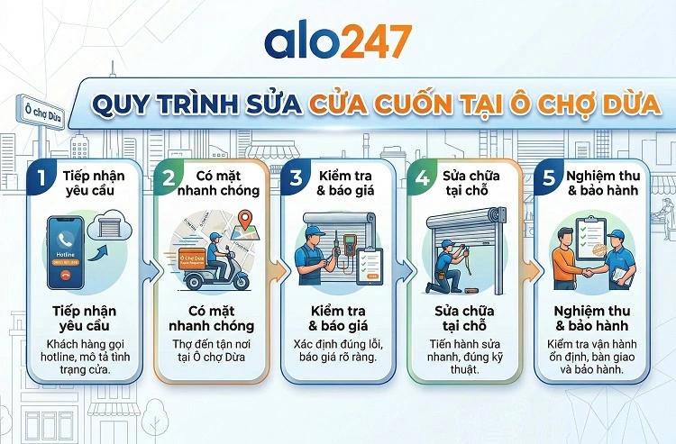 Quy trình dịch vụ sửa cửa cuốn tại Ô chợ Dừa