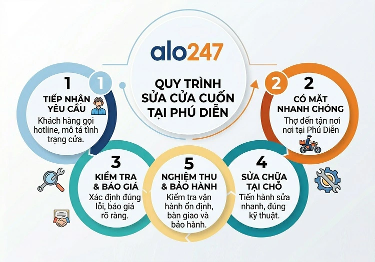 Quy trình dịch vụ sửa cửa cuốn tại Phú Diễn
