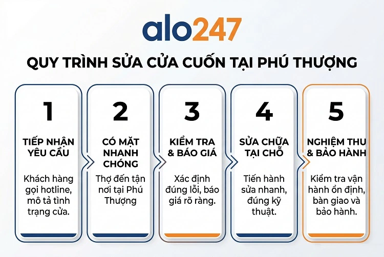Quy trình dịch vụ sửa cửa cuốn tại Phú Thượng
