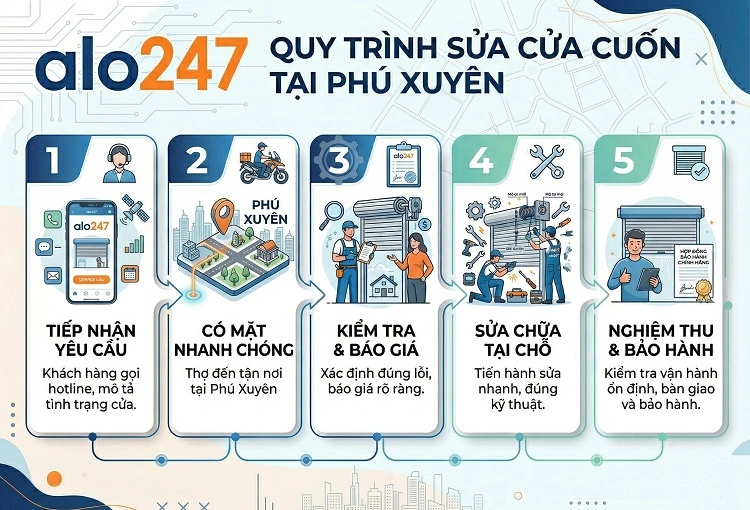 Quy trình dịch vụ sửa cửa cuốn tại Phú Xuyên