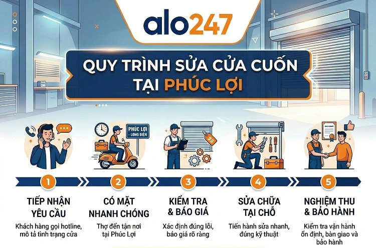 Quy trình dịch vụ sửa cửa cuốn tại Phúc Lợi