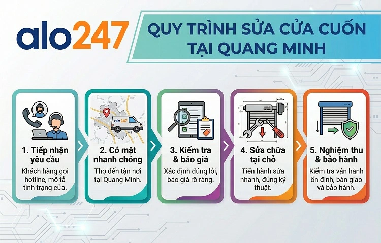 Quy trình dịch vụ sửa cửa cuốn tại Quang Minh