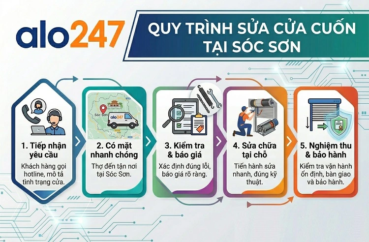 Quy trình dịch vụ sửa cửa cuốn tại Sóc Sơn