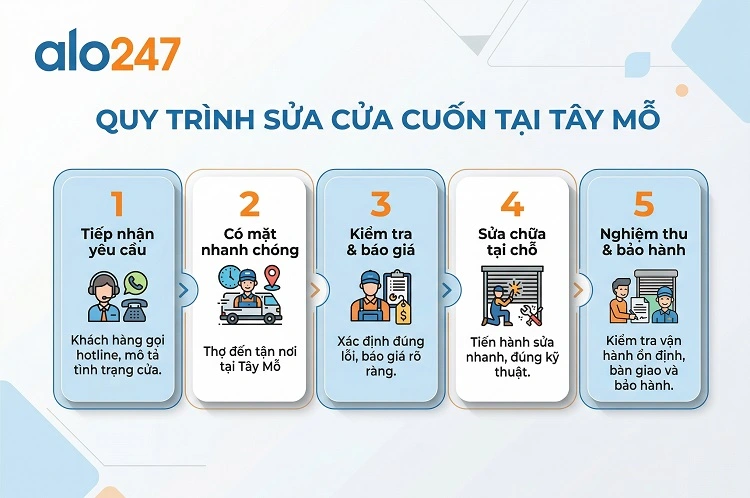 Quy trình dịch vụ sửa cửa cuốn tại Tây Mỗ