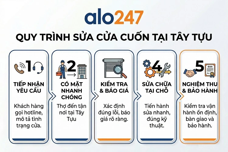 Quy trình dịch vụ sửa cửa cuốn tại Tây Tựu