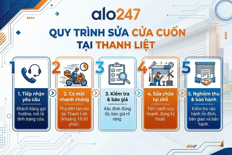 Quy trình dịch vụ sửa cửa cuốn tại Thanh Liệt