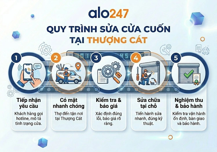 Quy trình dịch vụ sửa cửa cuốn tại Thượng Cát