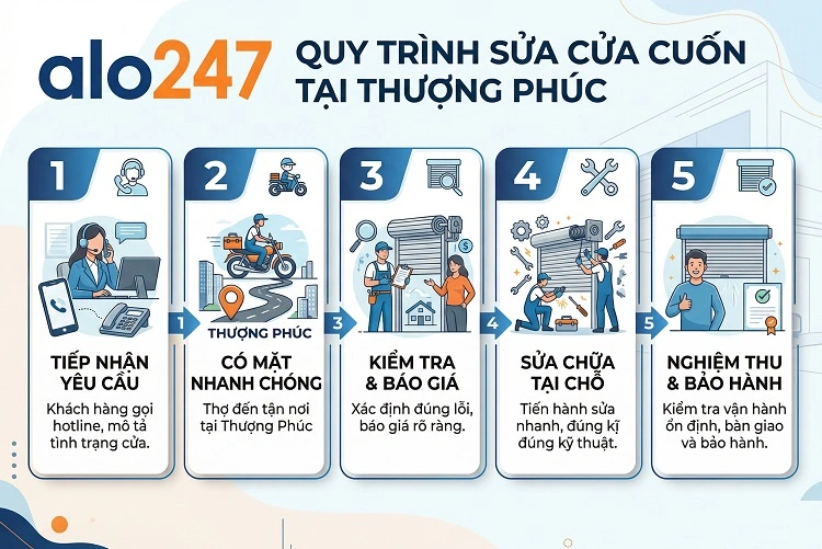Quy trình dịch vụ sửa cửa cuốn tại Thượng Phúc