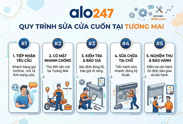 Quy trình dịch vụ sửa cửa cuốn tại Tương Mai