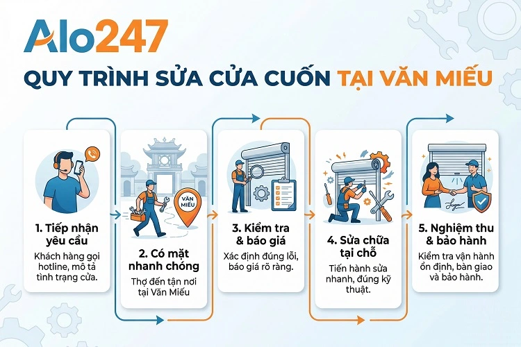 Quy trình dịch vụ sửa cửa cuốn tại Văn Miếu